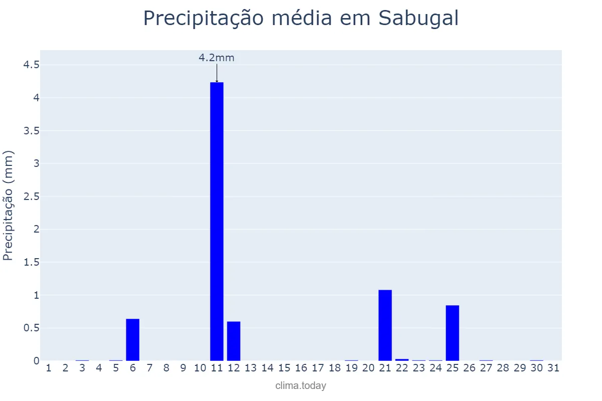 Precipitação em julho em Sabugal, Guarda, PT