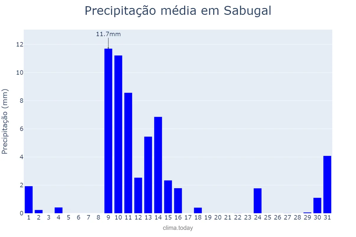 Precipitação em maio em Sabugal, Guarda, PT