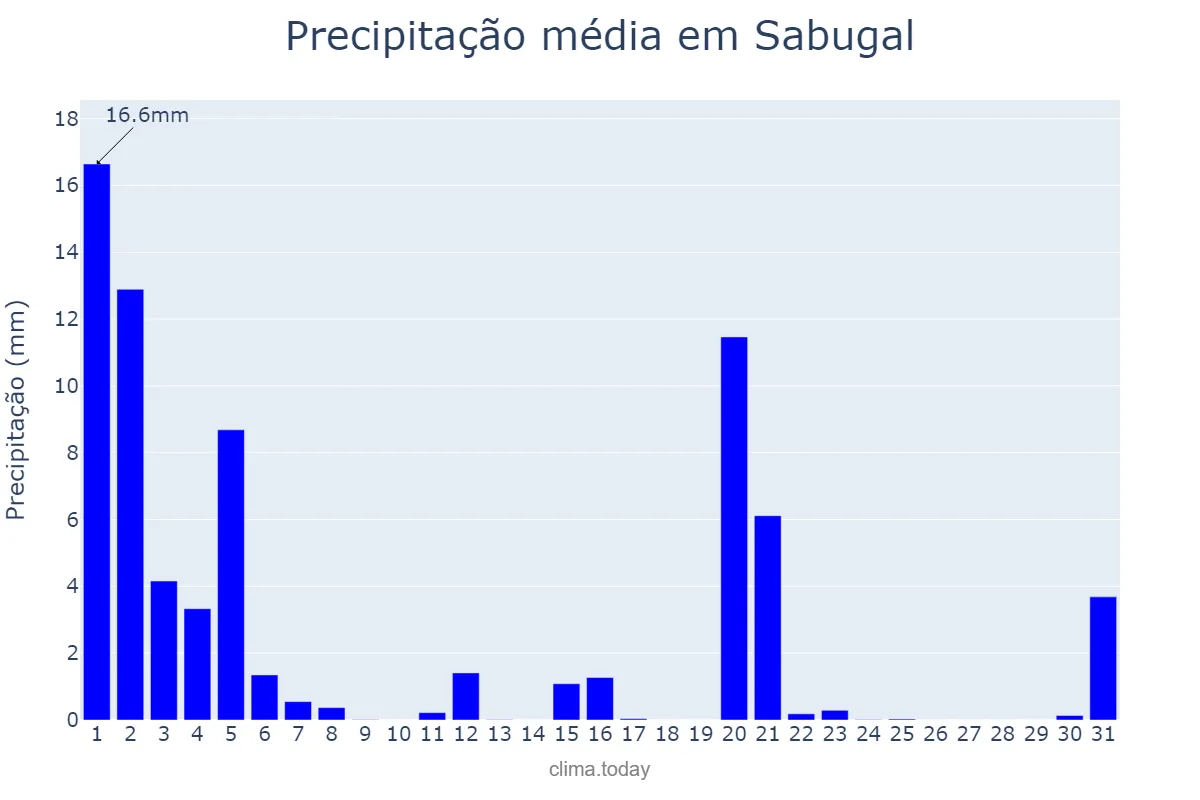 Precipitação em marco em Sabugal, Guarda, PT