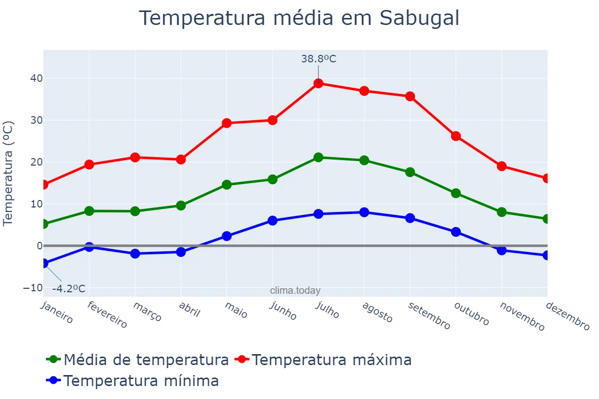 Temperatura anual em Sabugal, Guarda, PT