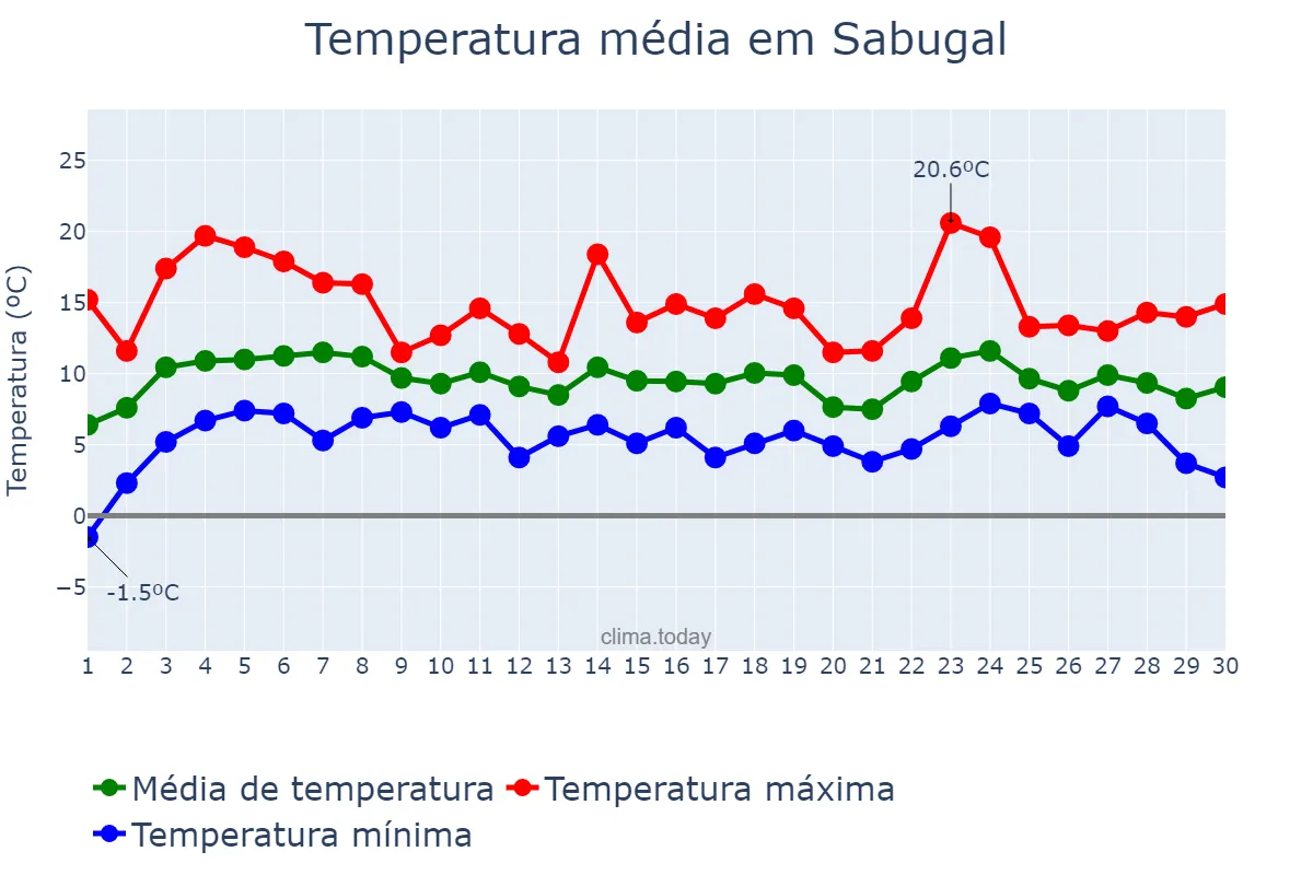 Temperatura em abril em Sabugal, Guarda, PT
