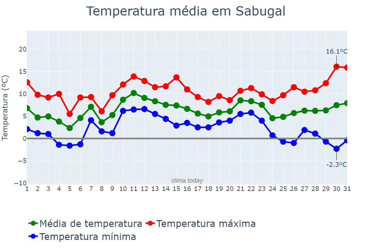 Temperatura em dezembro em Sabugal, Guarda, PT