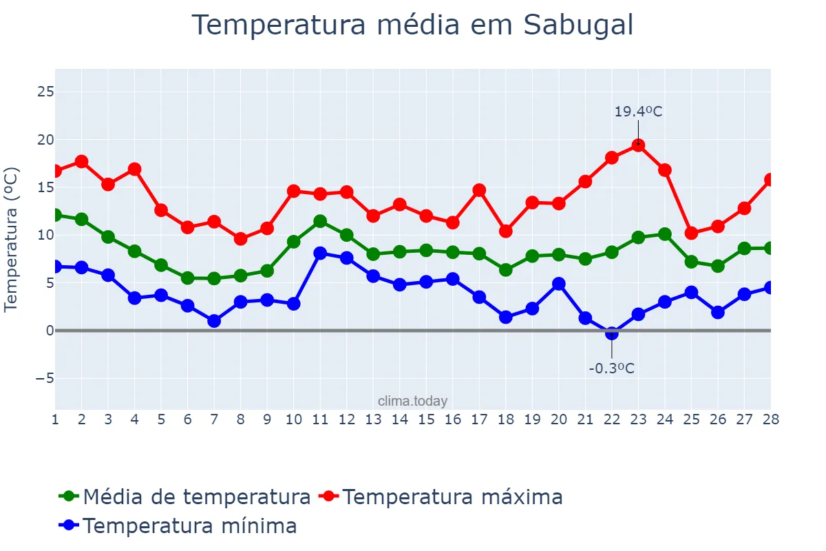 Temperatura em fevereiro em Sabugal, Guarda, PT
