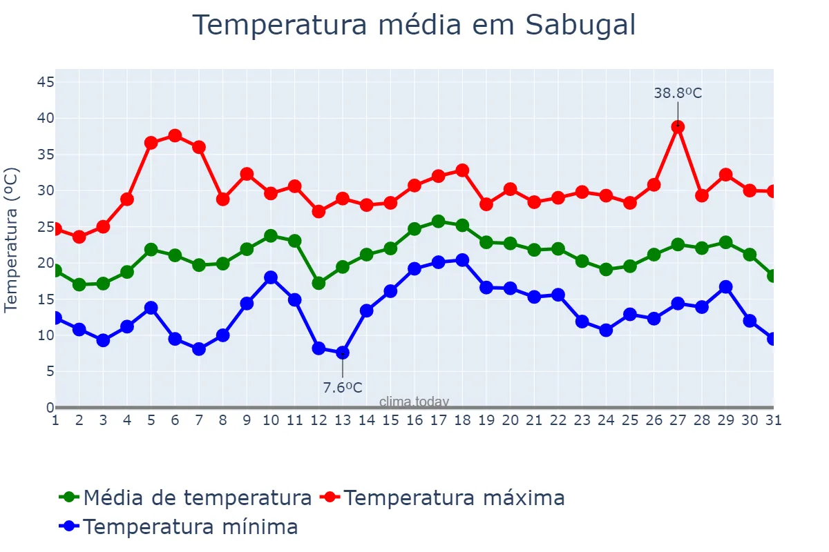 Temperatura em julho em Sabugal, Guarda, PT