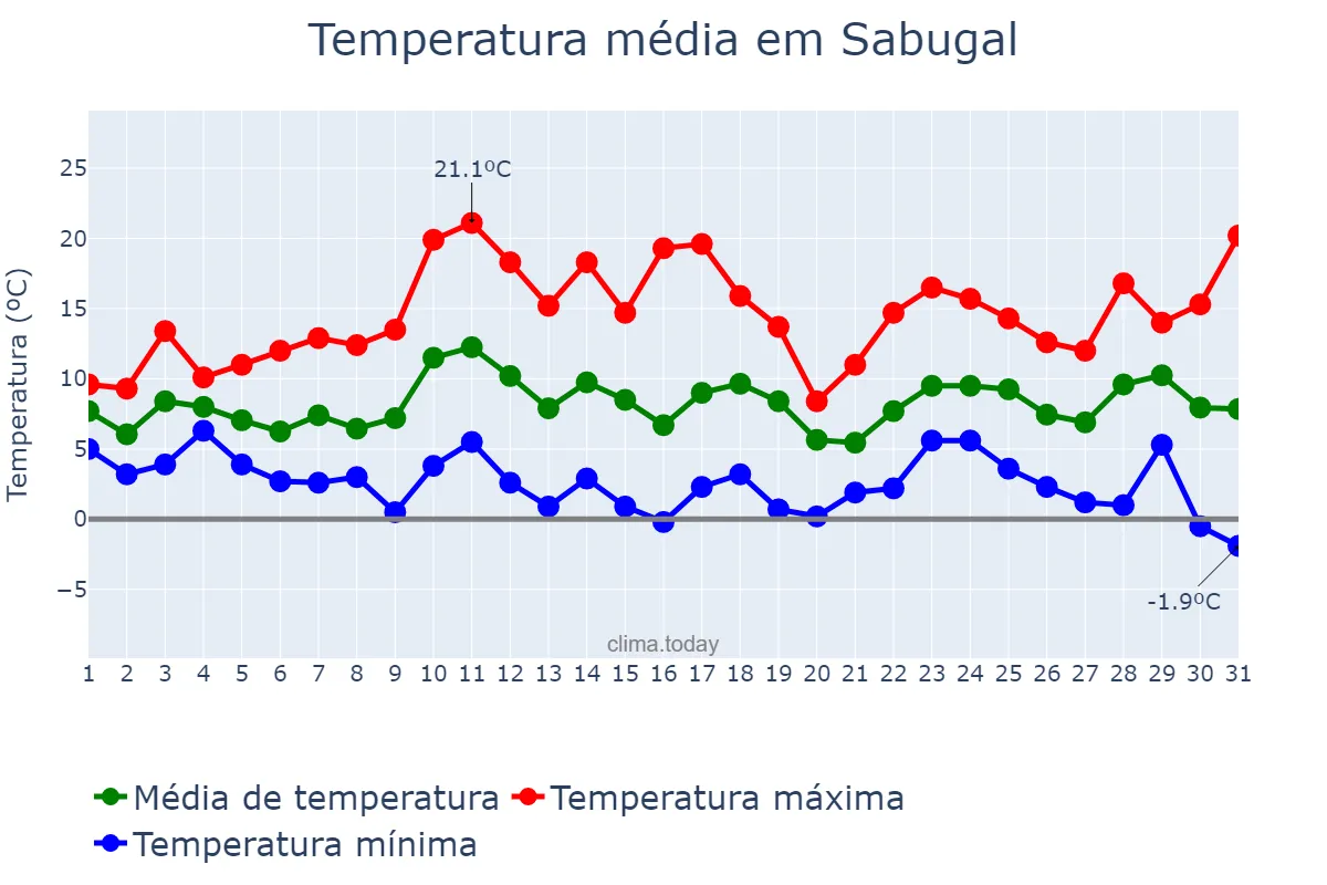 Temperatura em marco em Sabugal, Guarda, PT