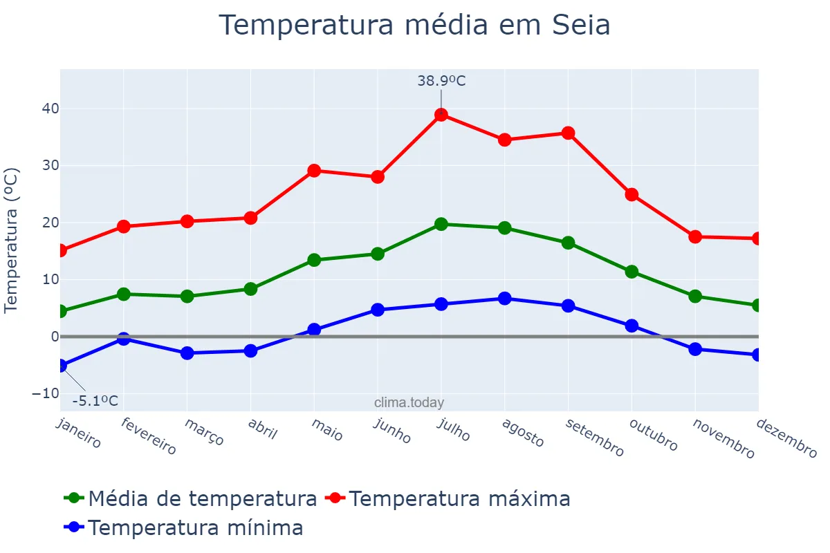 Temperatura anual em Seia, Guarda, PT