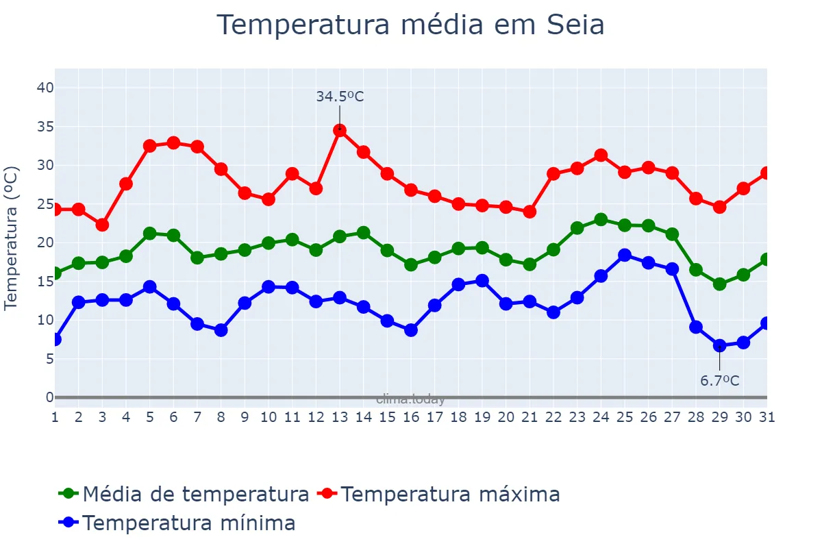 Temperatura em agosto em Seia, Guarda, PT