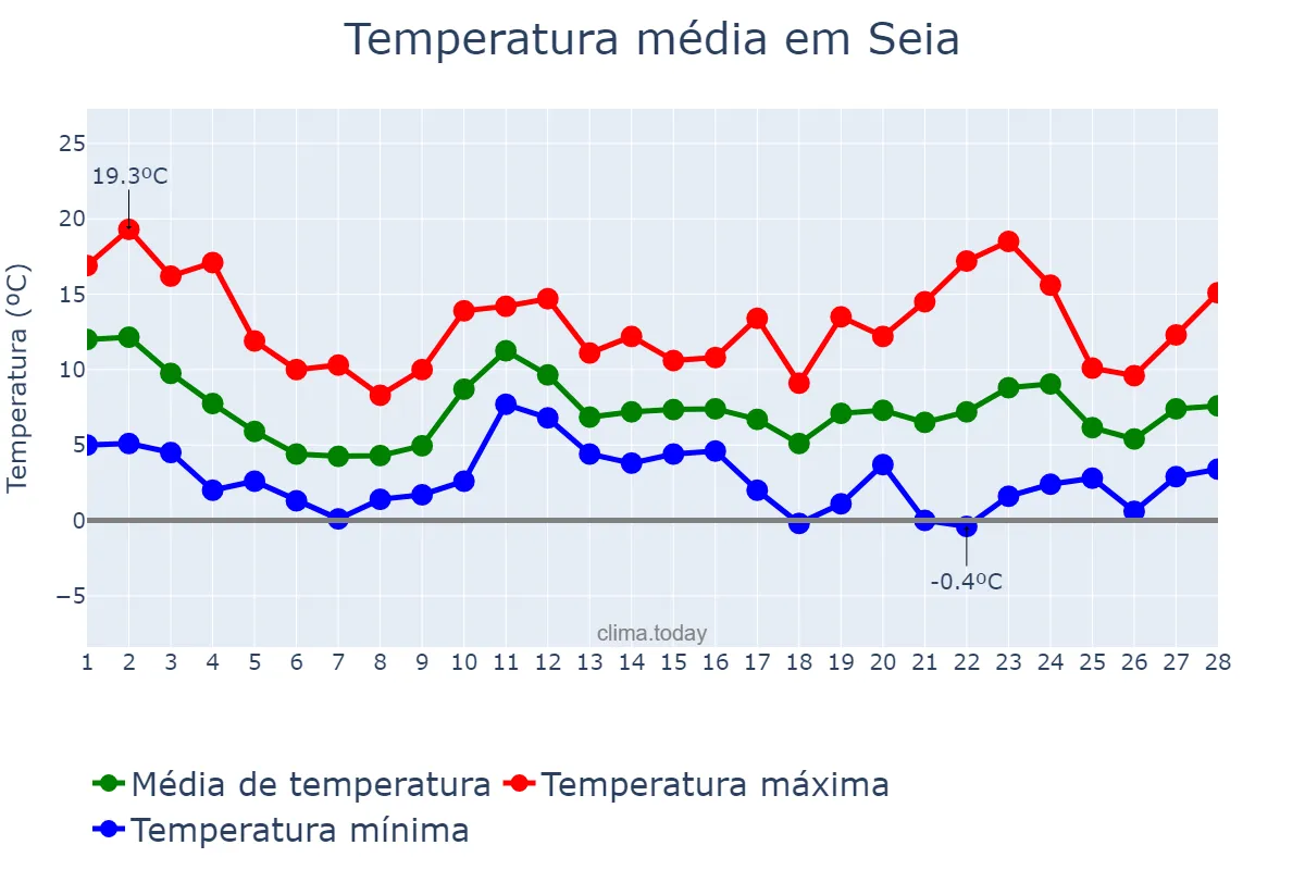 Temperatura em fevereiro em Seia, Guarda, PT