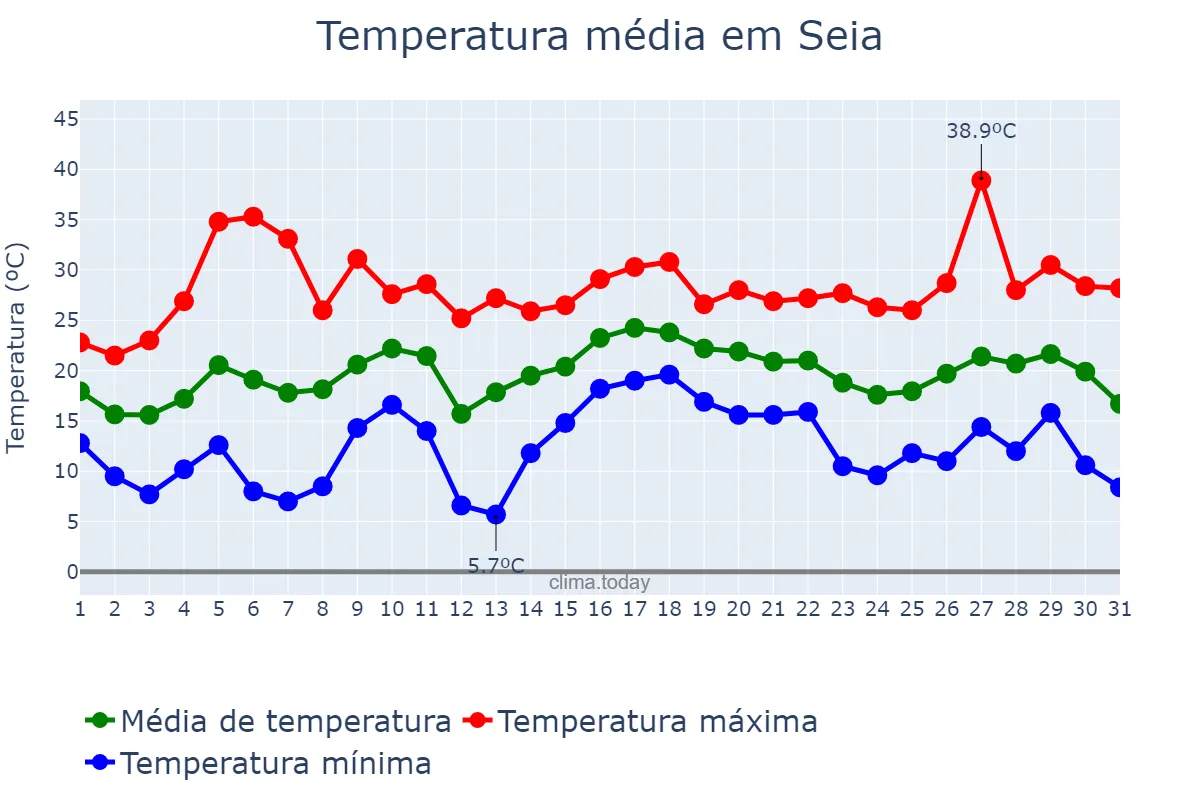 Temperatura em julho em Seia, Guarda, PT