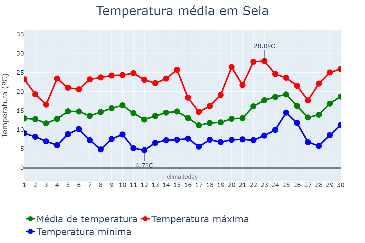 Temperatura em junho em Seia, Guarda, PT