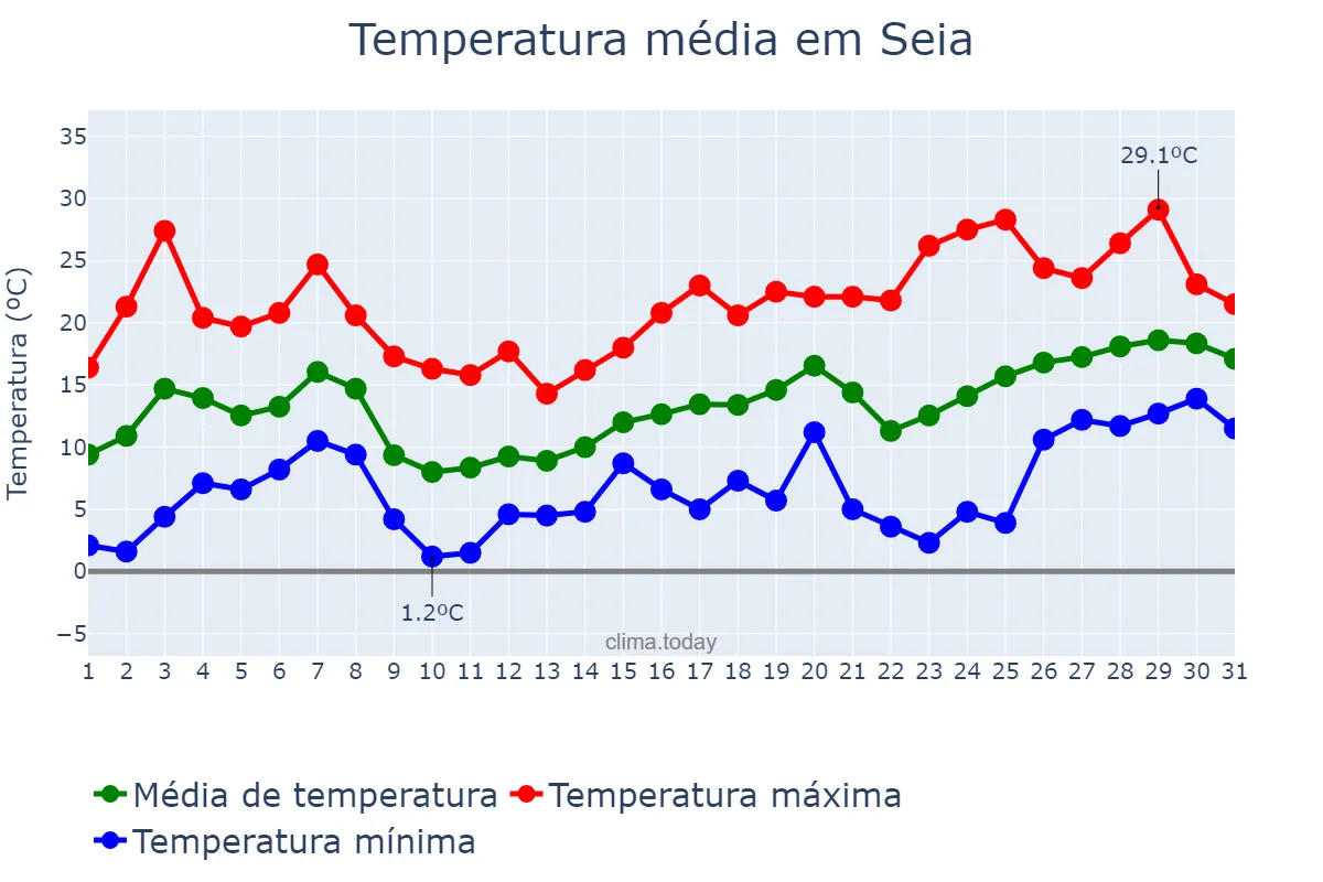 Temperatura em maio em Seia, Guarda, PT