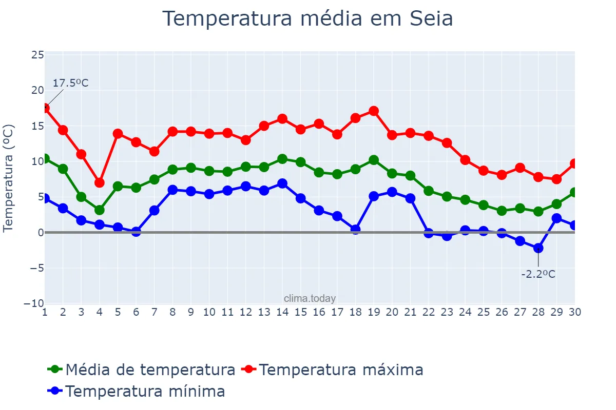 Temperatura em novembro em Seia, Guarda, PT
