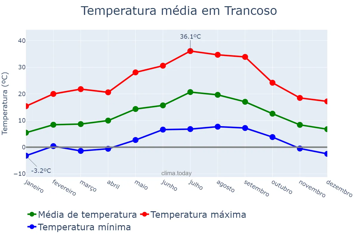 Temperatura anual em Trancoso, Guarda, PT