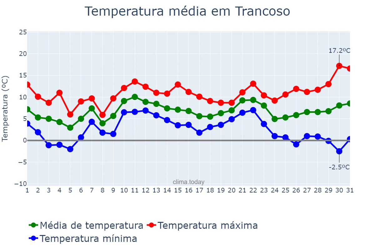 Temperatura em dezembro em Trancoso, Guarda, PT