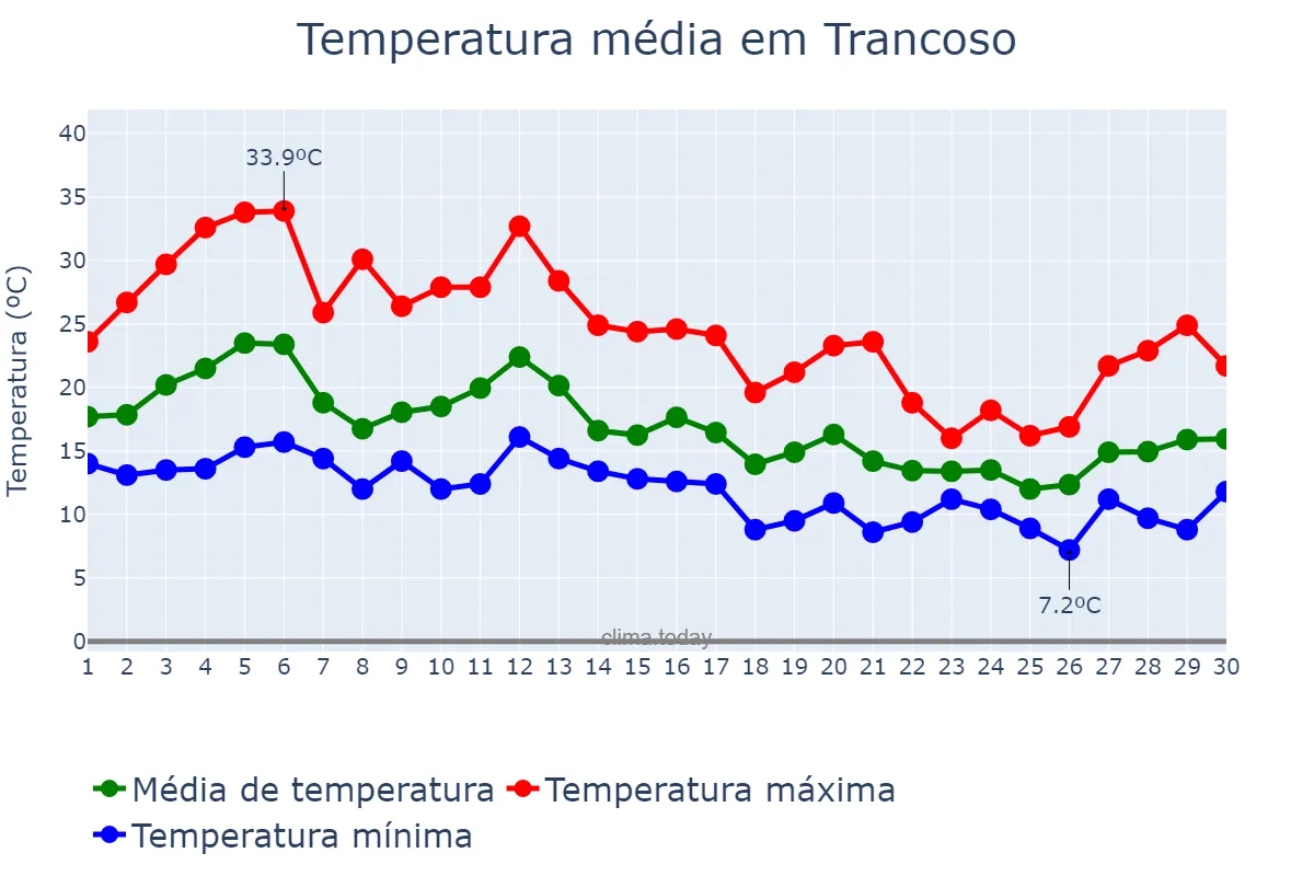 Temperatura em setembro em Trancoso, Guarda, PT