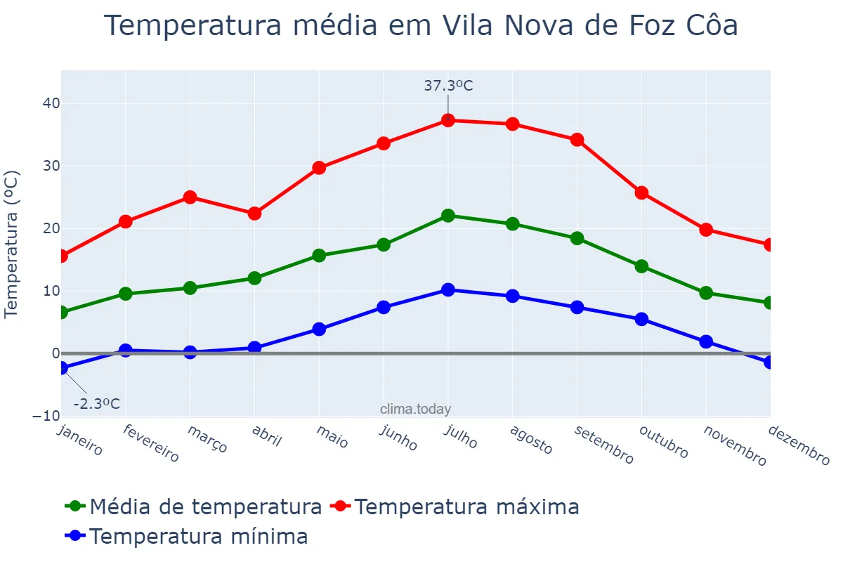 Temperatura anual em Vila Nova de Foz Côa, Guarda, PT