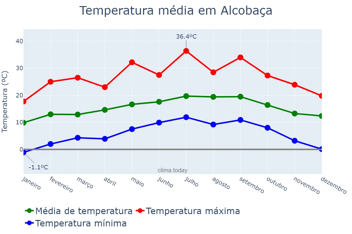 Temperatura anual em Alcobaça, Leiria, PT