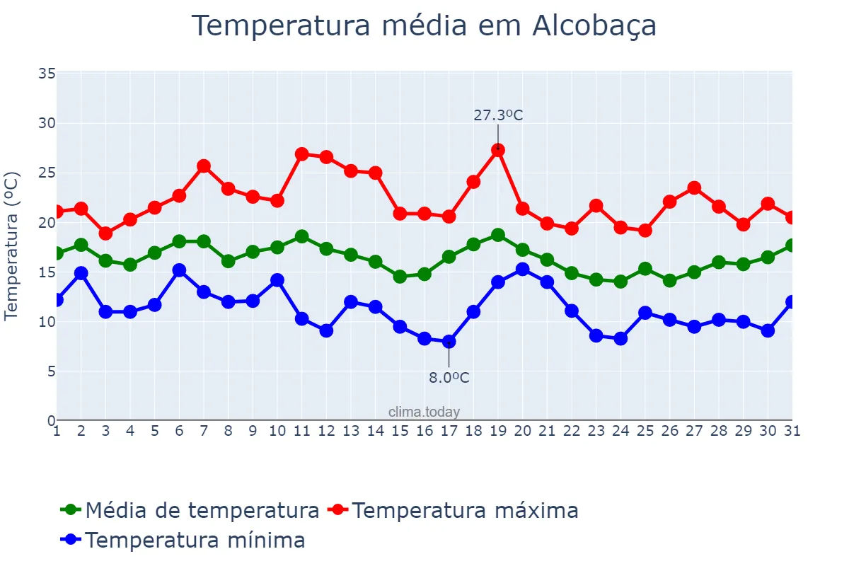 Temperatura em outubro em Alcobaça, Leiria, PT
