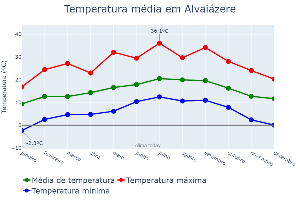 Temperatura anual em Alvaiázere, Leiria, PT
