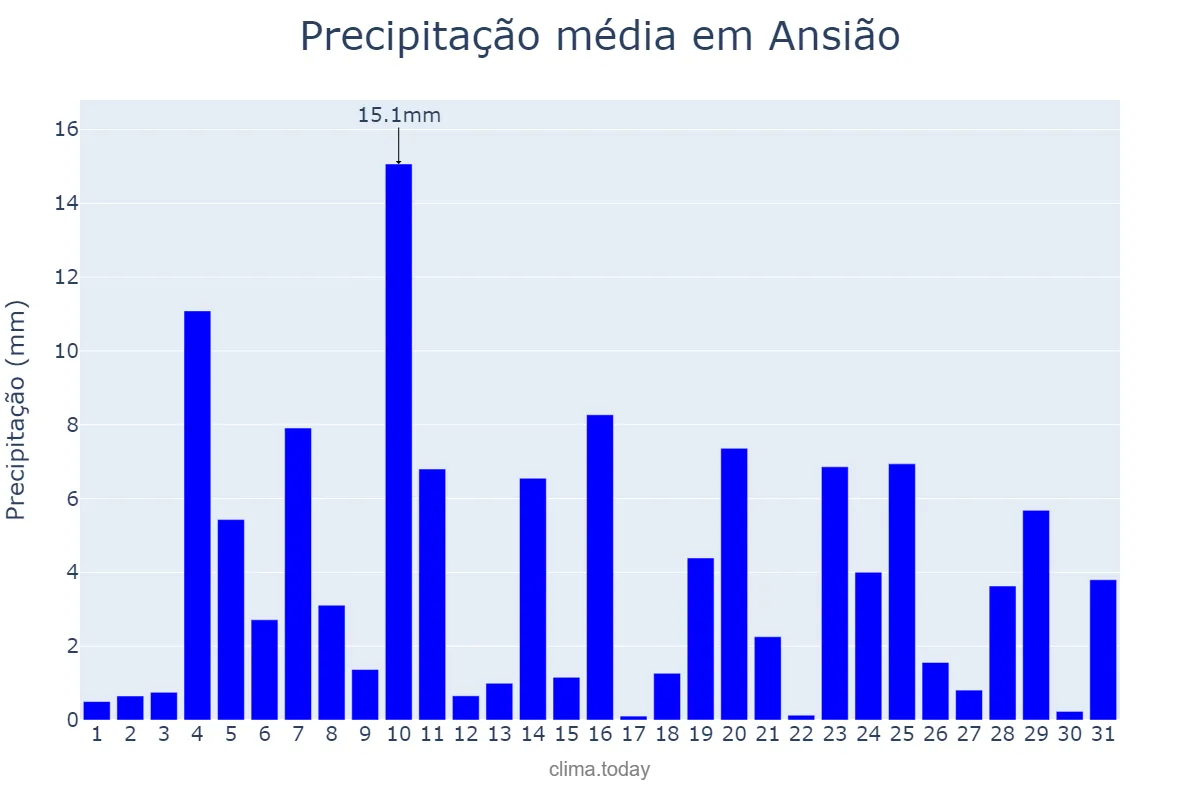 Precipitação em dezembro em Ansião, Leiria, PT