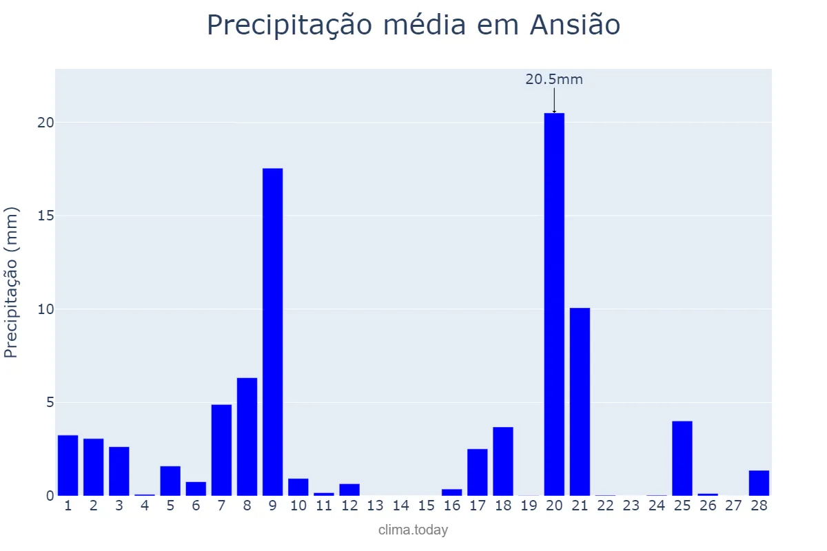 Precipitação em fevereiro em Ansião, Leiria, PT
