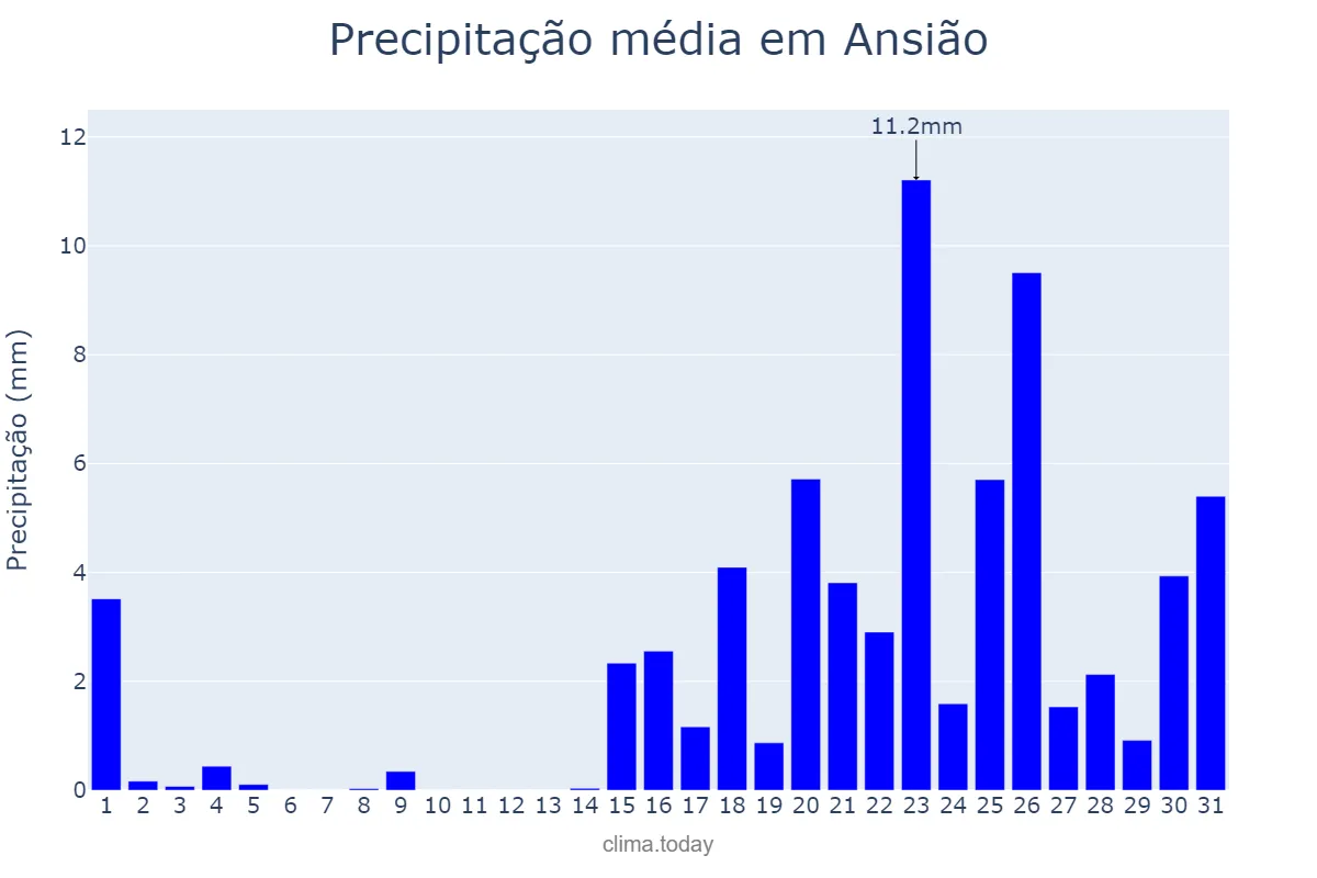 Precipitação em janeiro em Ansião, Leiria, PT