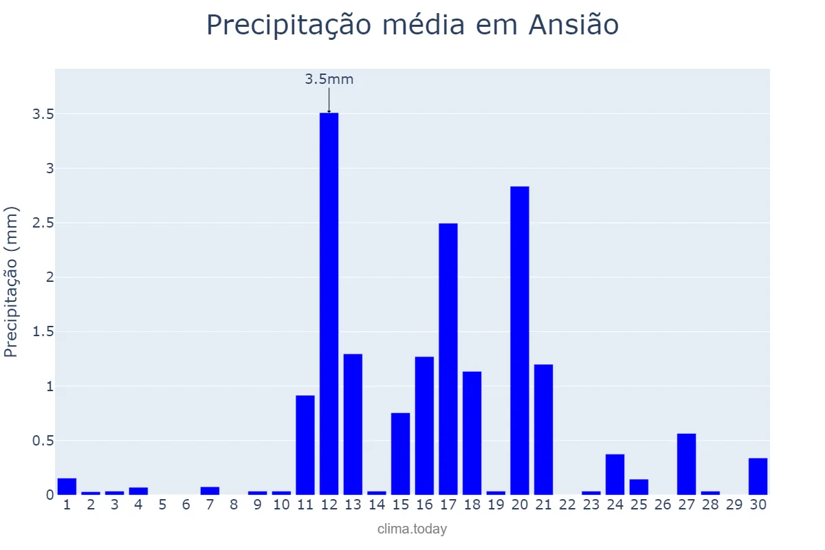 Precipitação em junho em Ansião, Leiria, PT