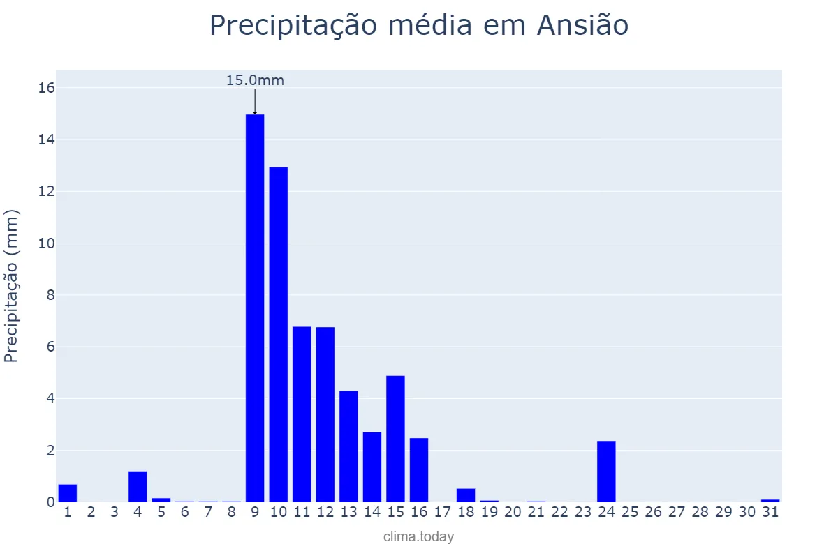 Precipitação em maio em Ansião, Leiria, PT
