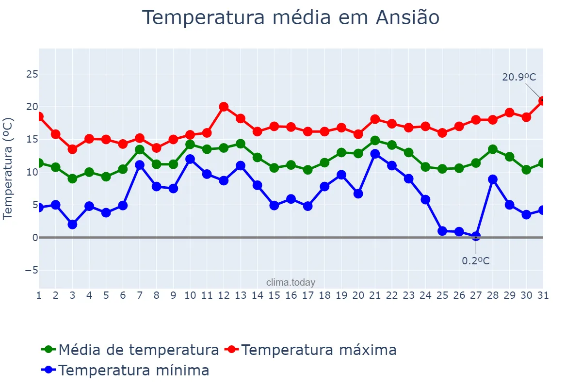 Temperatura em dezembro em Ansião, Leiria, PT