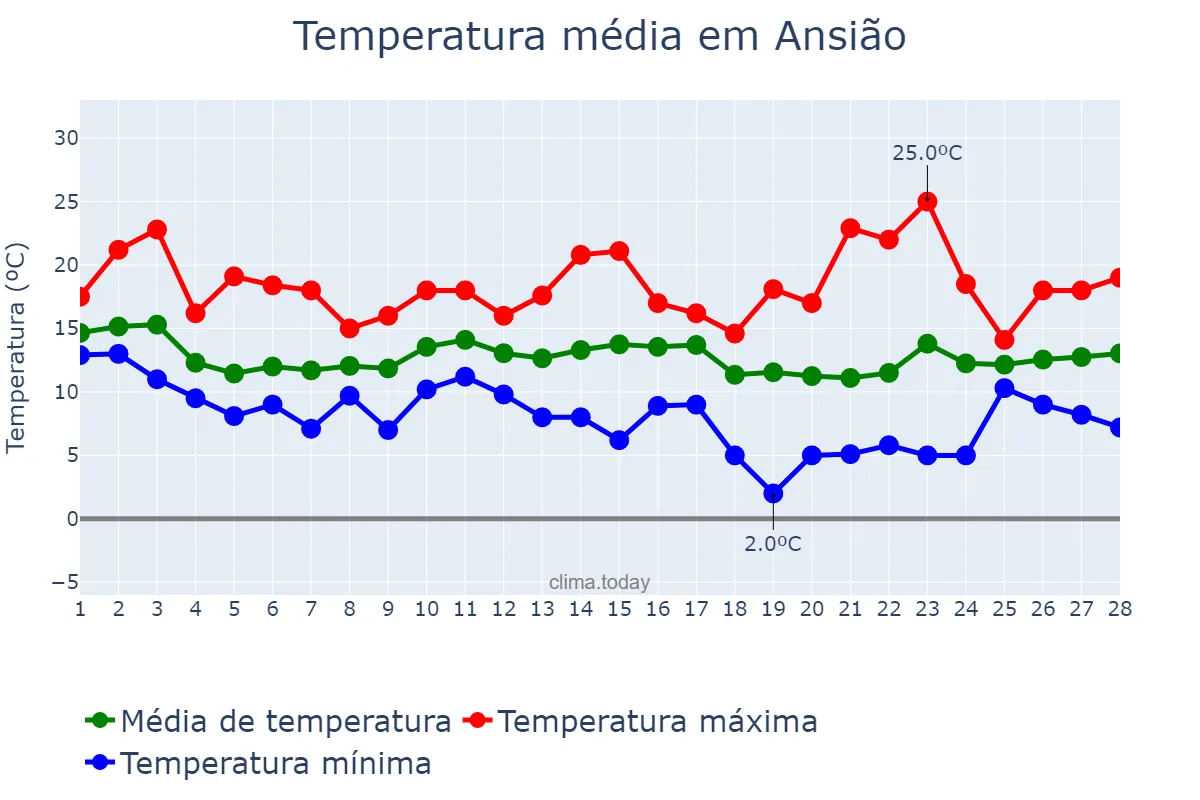 Temperatura em fevereiro em Ansião, Leiria, PT