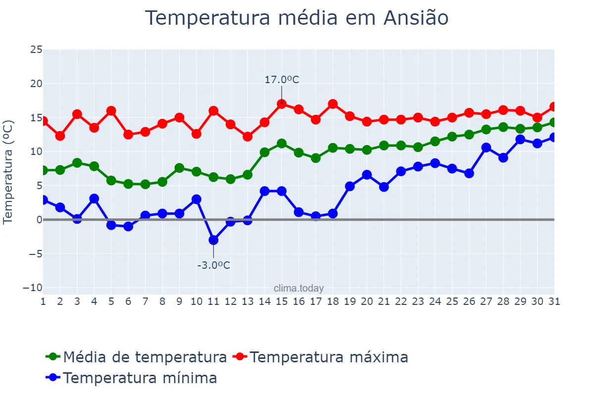 Temperatura em janeiro em Ansião, Leiria, PT
