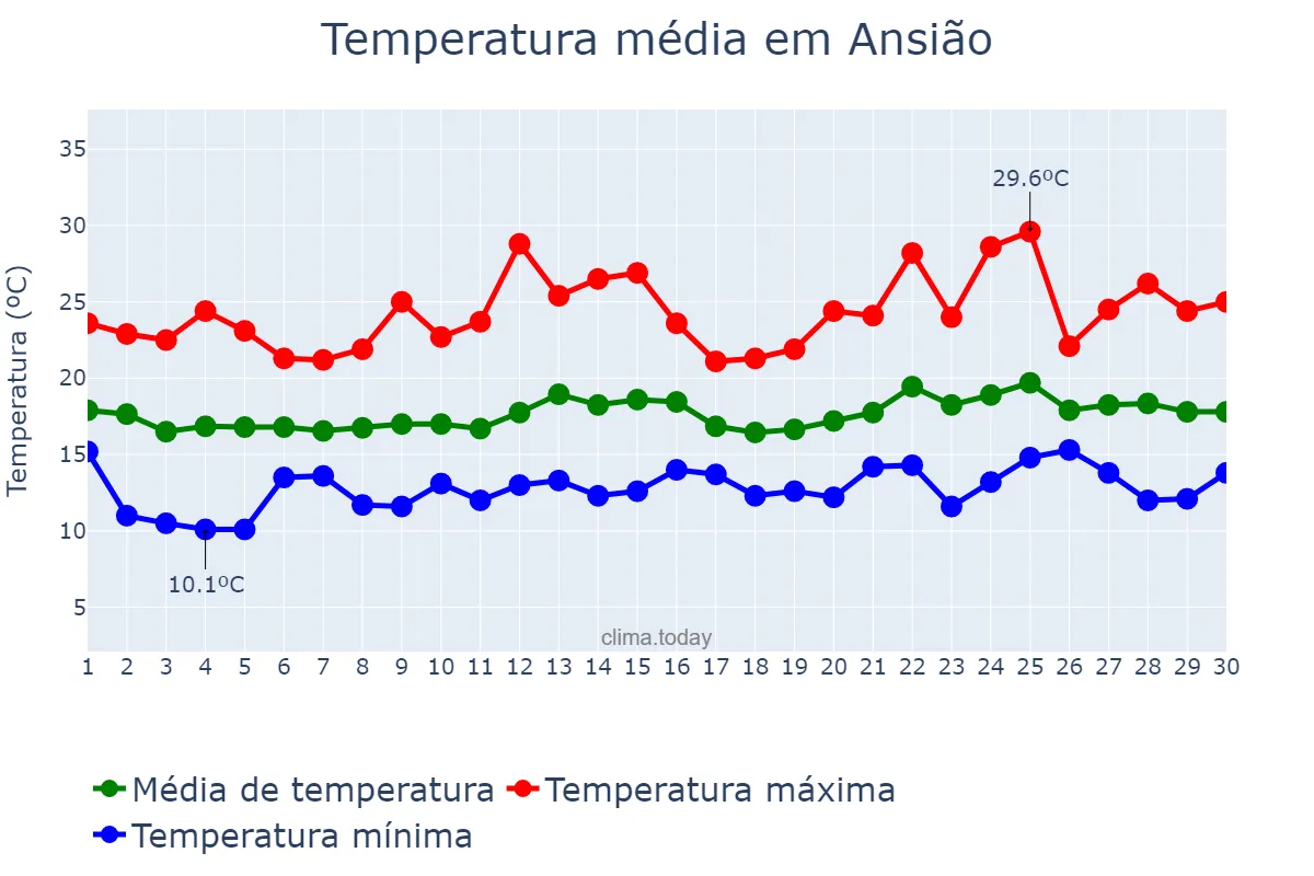 Temperatura em junho em Ansião, Leiria, PT