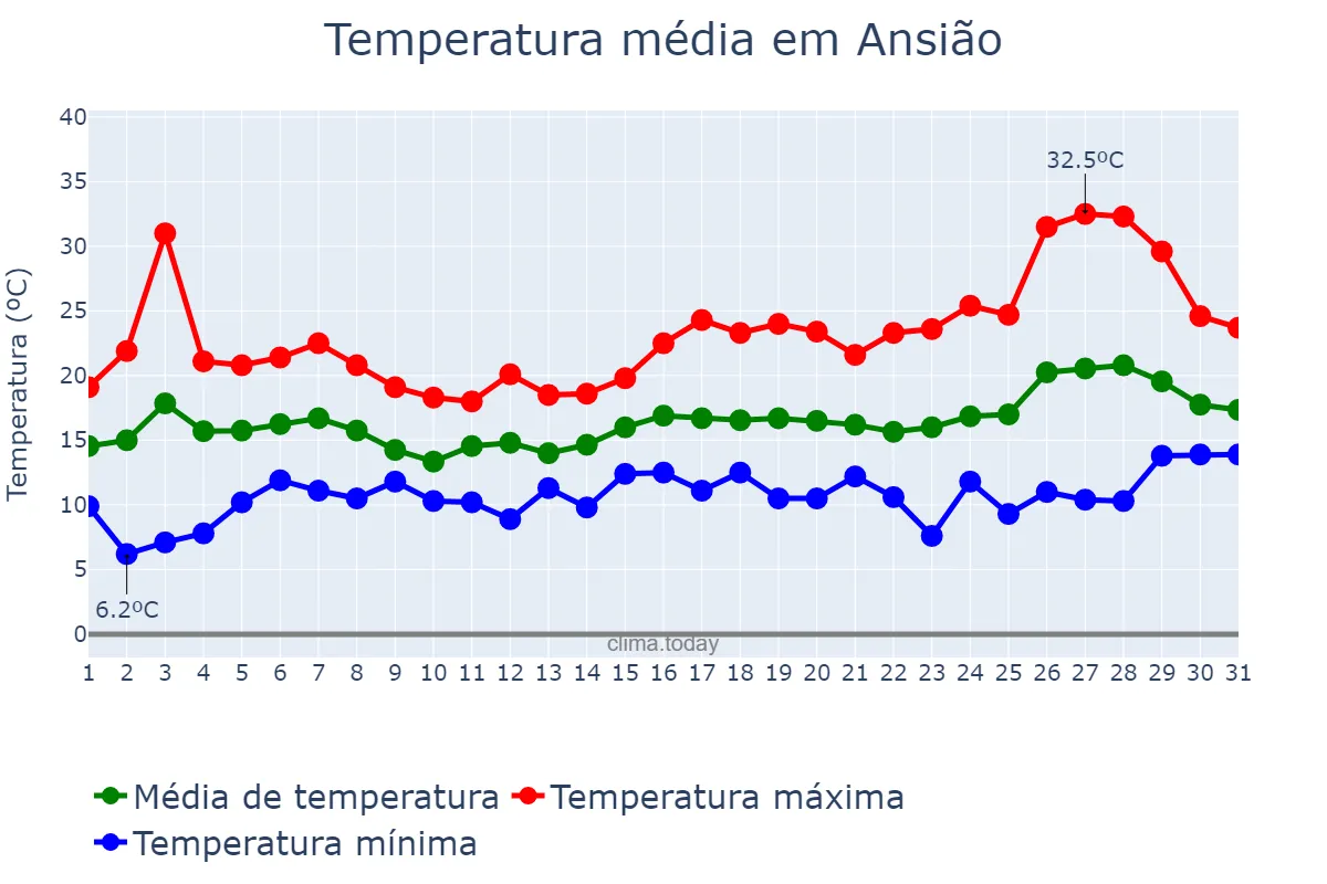 Temperatura em maio em Ansião, Leiria, PT