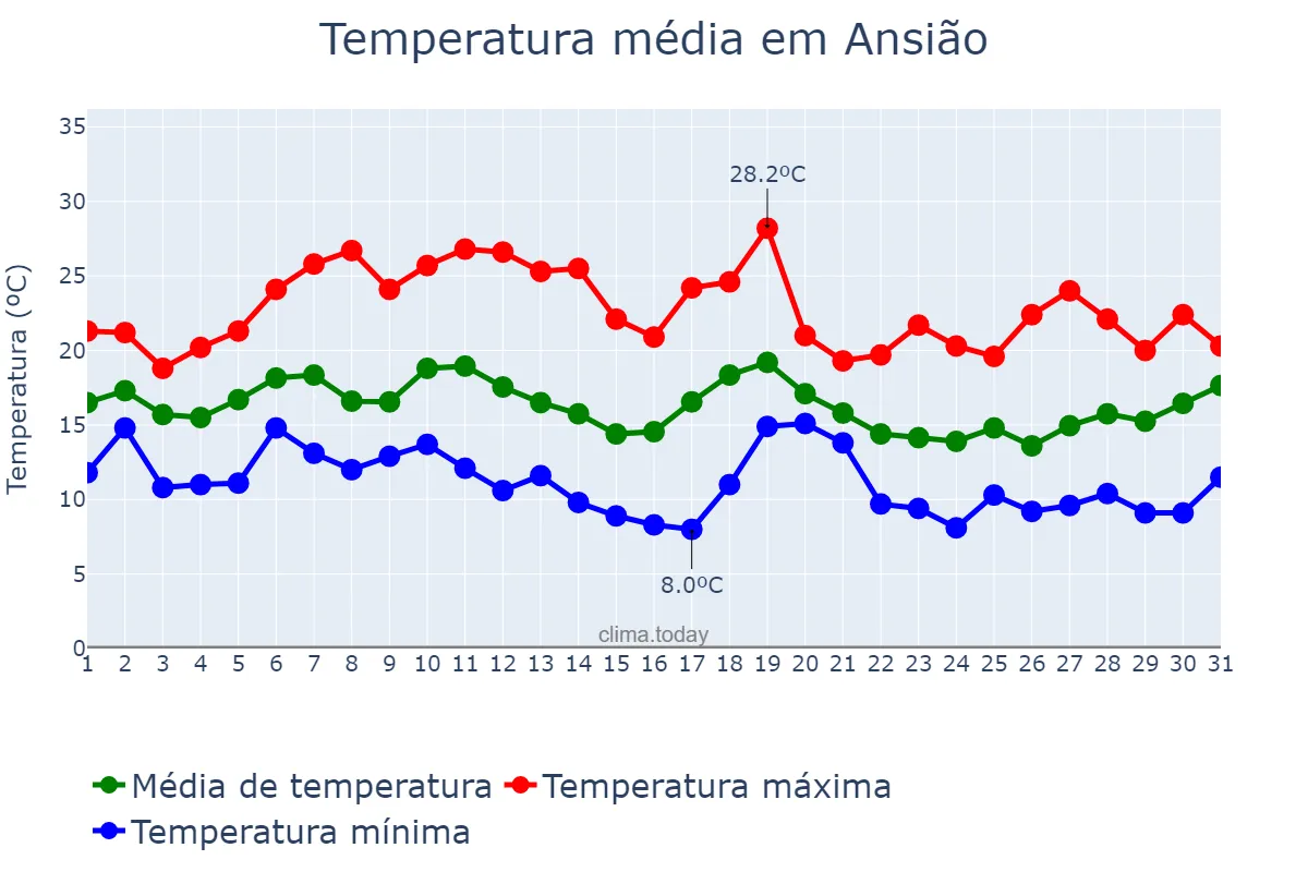 Temperatura em outubro em Ansião, Leiria, PT
