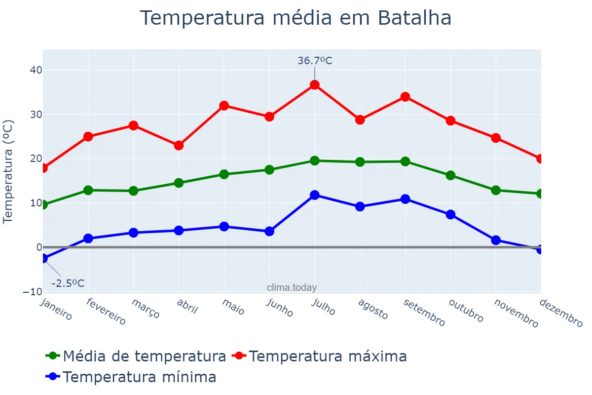 Temperatura anual em Batalha, Leiria, PT