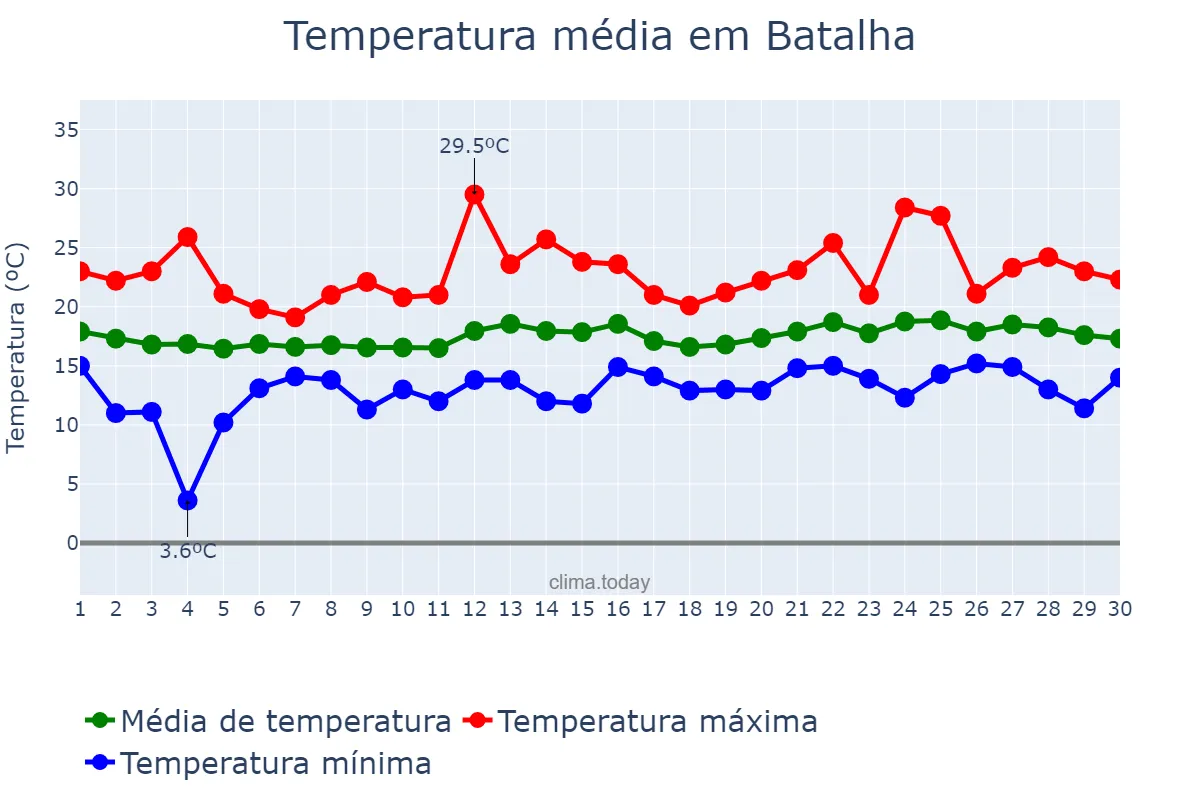 Temperatura em junho em Batalha, Leiria, PT