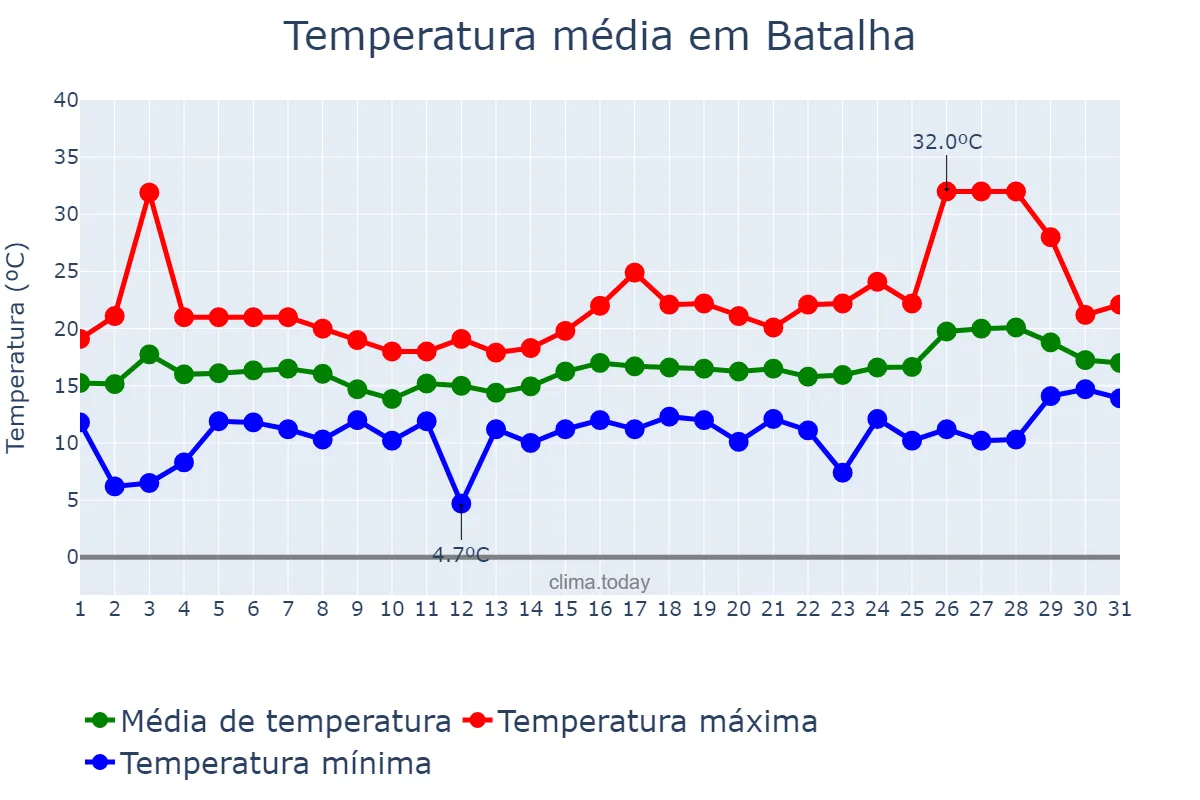 Temperatura em maio em Batalha, Leiria, PT