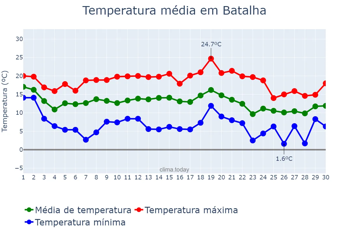 Temperatura em novembro em Batalha, Leiria, PT