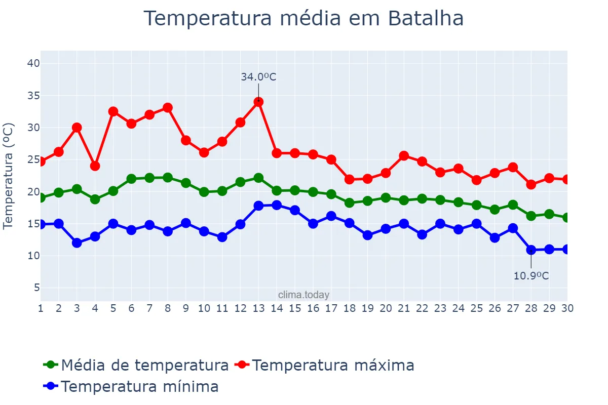 Temperatura em setembro em Batalha, Leiria, PT