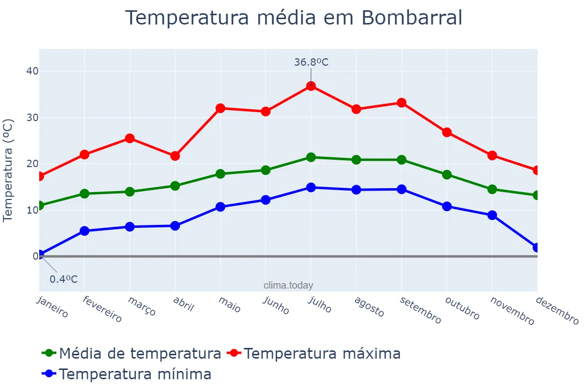 Temperatura anual em Bombarral, Leiria, PT