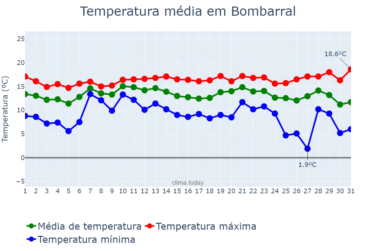 Temperatura em dezembro em Bombarral, Leiria, PT