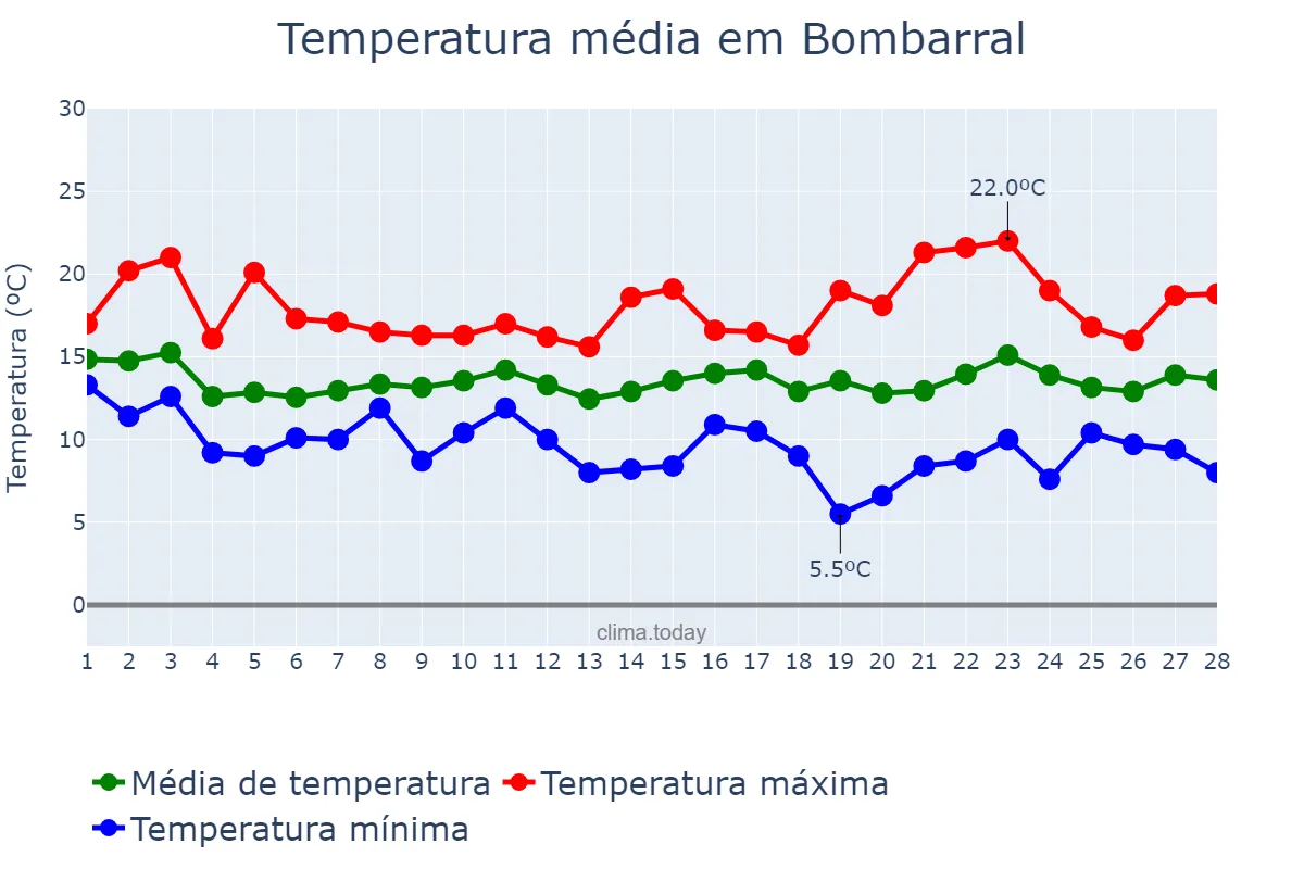 Temperatura em fevereiro em Bombarral, Leiria, PT