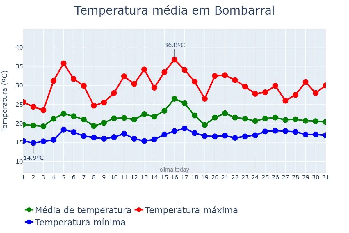 Temperatura em julho em Bombarral, Leiria, PT