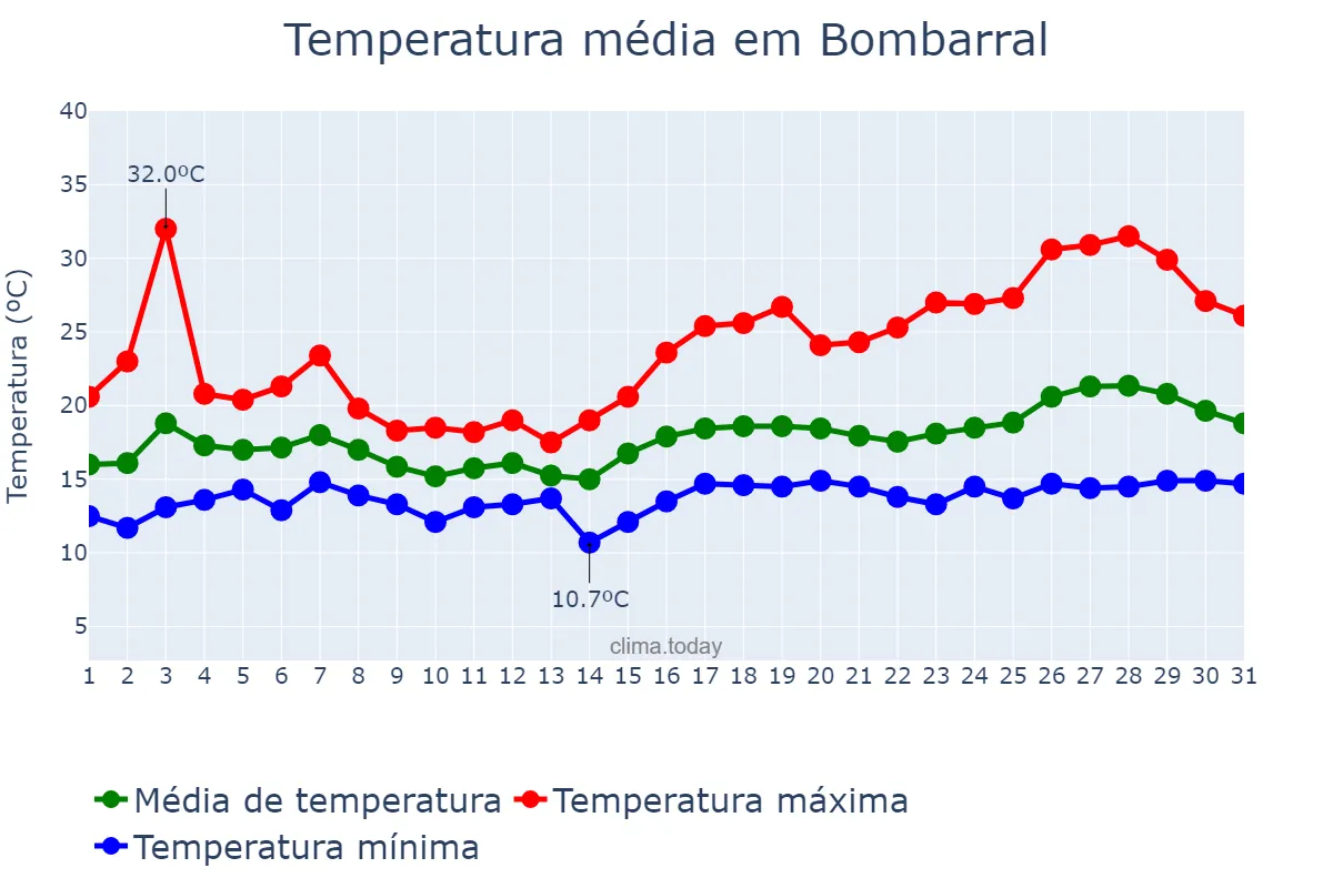 Temperatura em maio em Bombarral, Leiria, PT