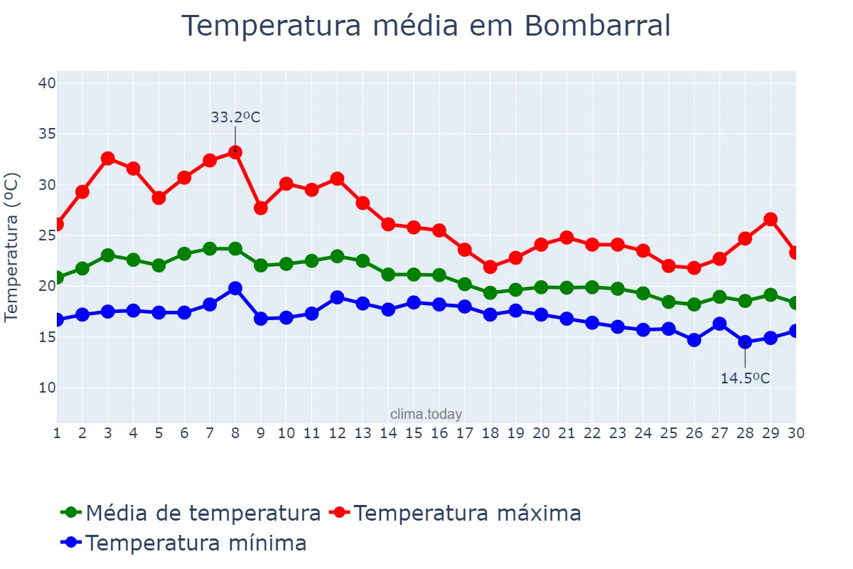 Temperatura em setembro em Bombarral, Leiria, PT