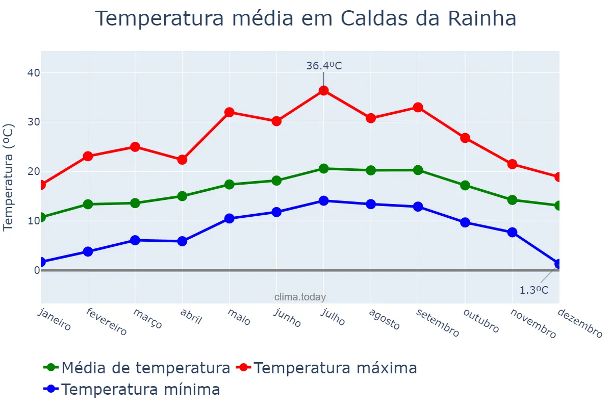 Temperatura anual em Caldas da Rainha, Leiria, PT