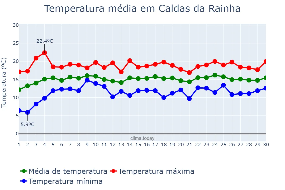Temperatura em abril em Caldas da Rainha, Leiria, PT