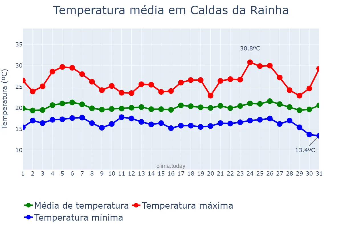 Temperatura em agosto em Caldas da Rainha, Leiria, PT