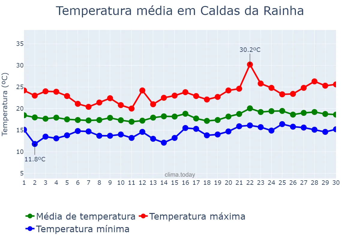 Temperatura em junho em Caldas da Rainha, Leiria, PT