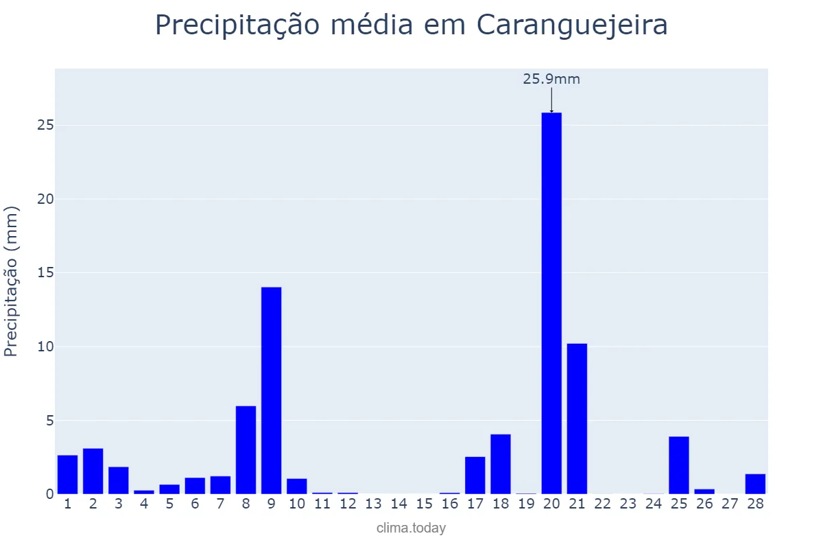 Precipitação em fevereiro em Caranguejeira, Leiria, PT